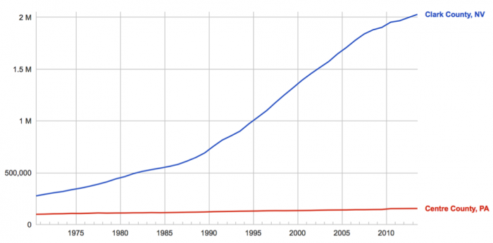 Population of Clark County Nevada increases while Centre County PA stays fairly constant