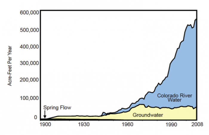 Graph shows Water use in Southern Nevada from 1900 to 2008. see caption