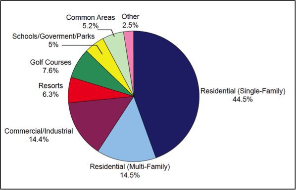 Pie Chart Showing Water On Earth