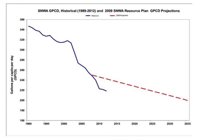 Graph shows historical & projected per capita H2O use in Nevada.Historical usage decreases below the 2009 projection which decreases