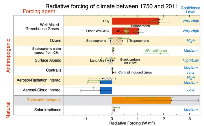 Figure 1. (IPCC Figure TS.6) Radiative forcing of climate between 1750 and 2011. Concepts described in paragraph above and in caption.