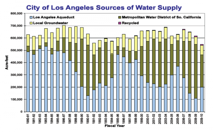 Yearly H2O sources: aqueduct, ground water, water district, &recycled. More recycling & water district for similar amnts of h2O recently.