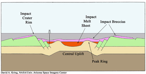geologic cross section of the crater at Chicxulub