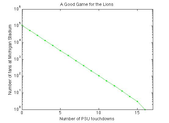 Example log-linear plot: Contact your instructor if you are unable to see or interpret this graphic.