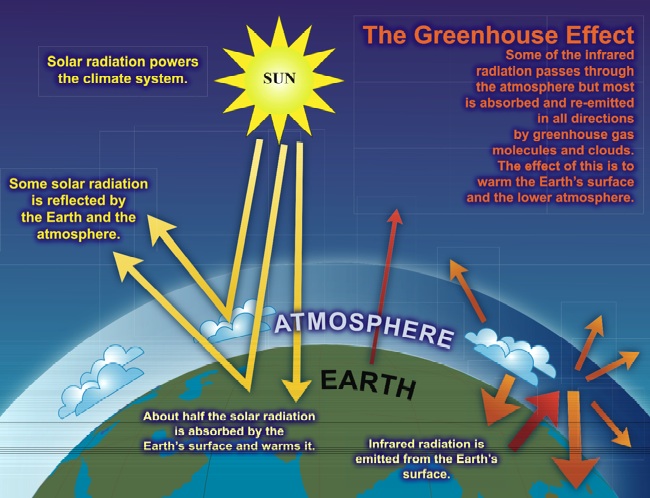 Greenhouse Gases and the Keeling Curve | Earth 501: Contemporary  Controversies in the Earth Sciences