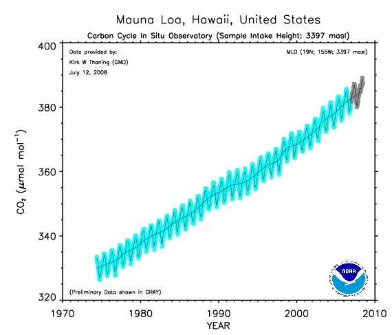 concentration of carbon dioxide in the atmosphere measured at Mauna Loa (the Keeling Curve)