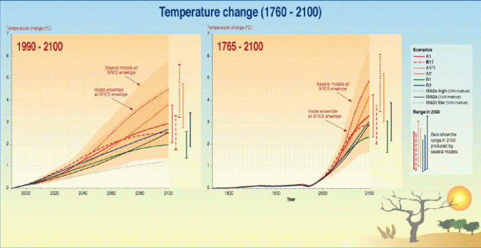 IPCC graphic showing global atmospheric temperature change between 1760 and 1990 and its prediction up to 2100