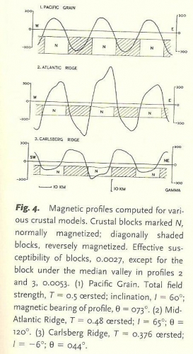 Magnetic Reversals Image from "Magnetic Anomalies over Ocean Ridges"