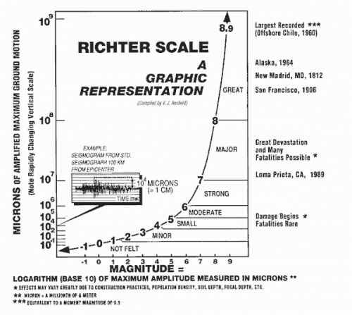 Richter Earthquakes Grolier Story of America CARD THE RICHTER SCALE Charles F