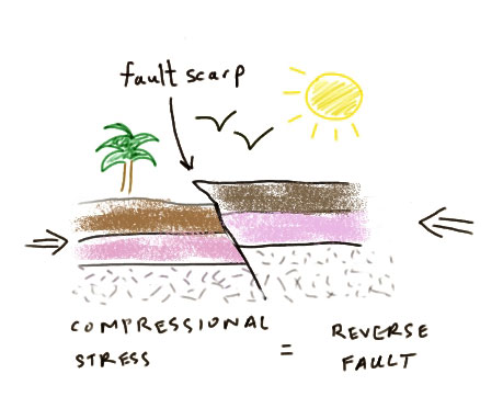 Featured image of post Normal Fault Example Drawing : Fault detection by online this example explores the following fault diagnosis aspects: