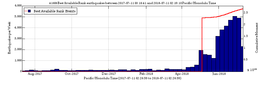 year's worth of earthquake counts at kilauea