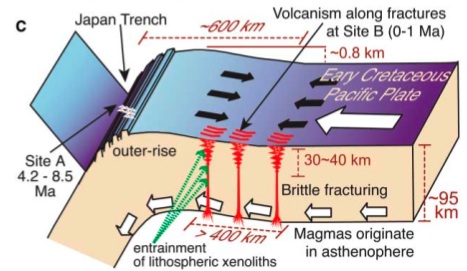 schematic cartoon illustrating petit spot volcanism