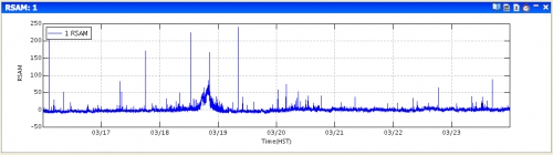 time series plot of rsam data from Pu'u O'o volcano