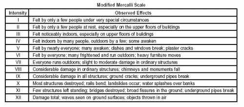 Mercalli Scale