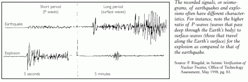 Observed Differences in Seismograms of Earthquakes and Nuclear Tests 
