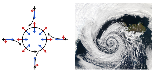 2 images described in the two paragraphs above showing the Coriolis effect and a wind pattern around a low pressure system