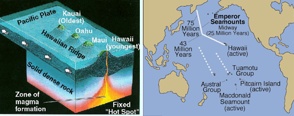 basic idea of how hotspots and linear island chains work, exemplifying Hawaii: shows solid dense rock, fixed hot spot, Hawaiian Ridge, and hawaiian islands