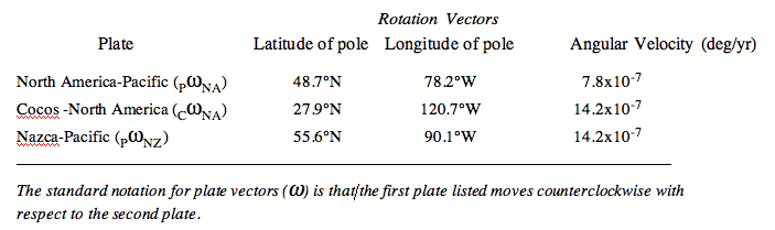 Plate Motion Vectors table, see text description in link below