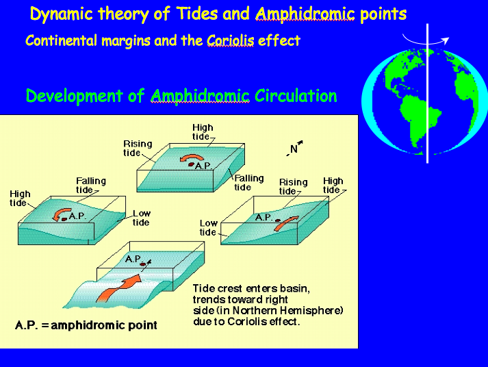 Dynamic theory of tides and amphidromic points. Tide crest enters basin, trends toward right (in N. hemisphere) due to Coriolis effect.
