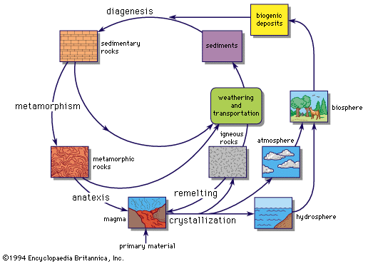 infographic of a full geochemical cycle