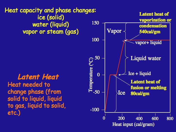 graph showing Heat capacity and phase changes and latent heat. See link in caption for text description