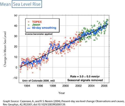 Plot of changes in mean sea level from 1993 to 2006. See caption