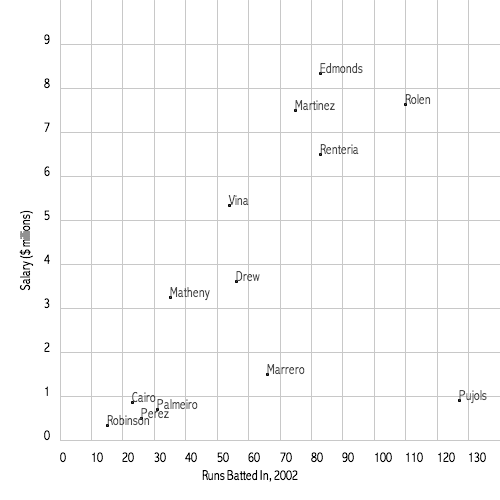 scatter plot of Cardinals rbi versus salary for the 2002 season