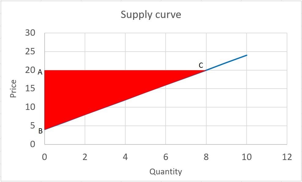 Slices of pizza on x-axis, utility derived on y-axis. Negative slope. Further explained below