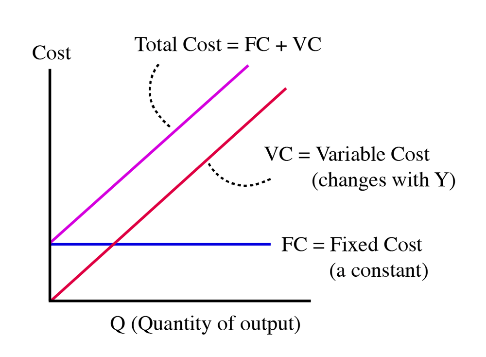 Graph: Total Cost (vertical), Fixed cost (horizontal) and Total Cost = Fixed Cost + Variable Cost