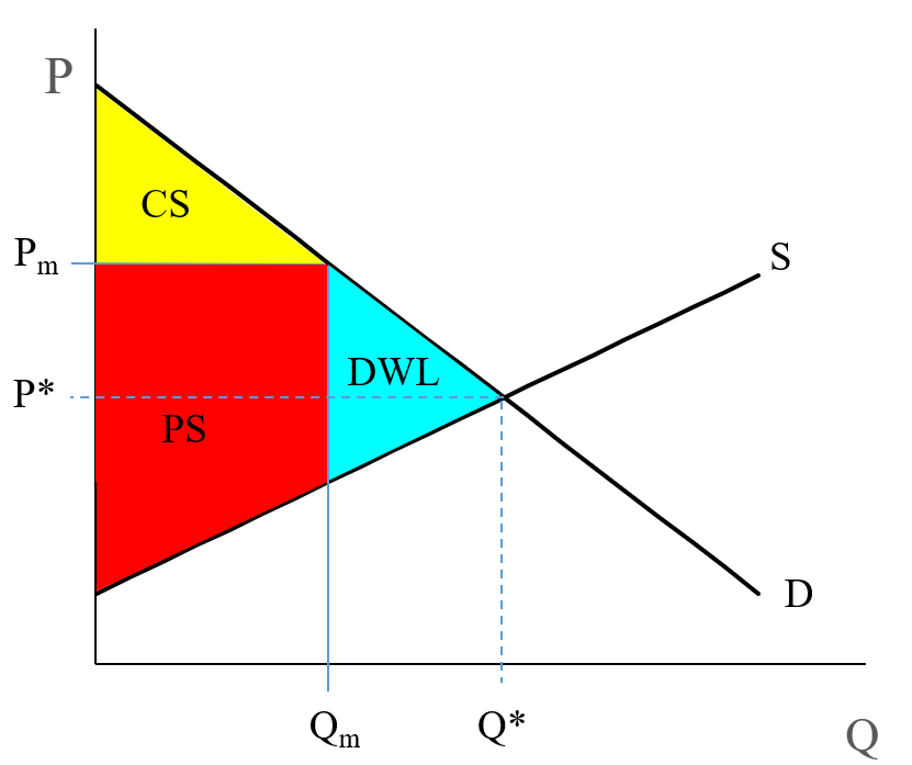 Supply and Demand diagram. See text below image.