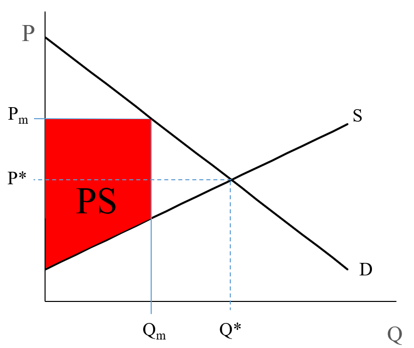Diagram: profit (producer surplus) and how it changes due to Pm and Qm