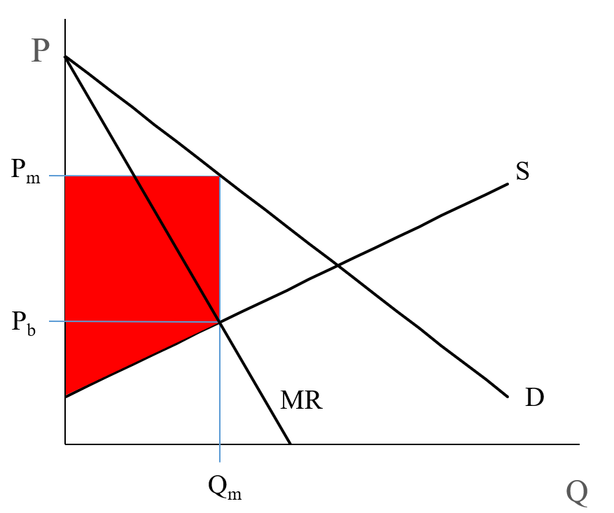  Supply and Demand diagram. Shows how Q(m) should be where MR and MC intersect to maximize profit