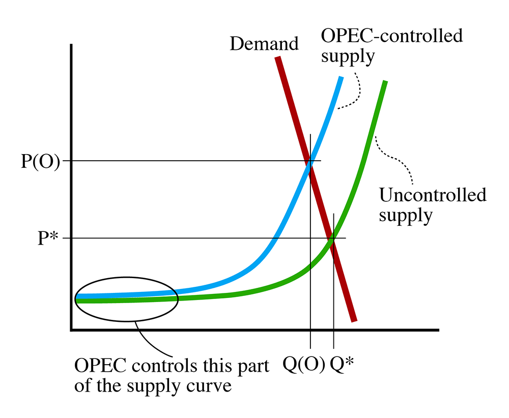 OPEC S&D. See text surrounding image.