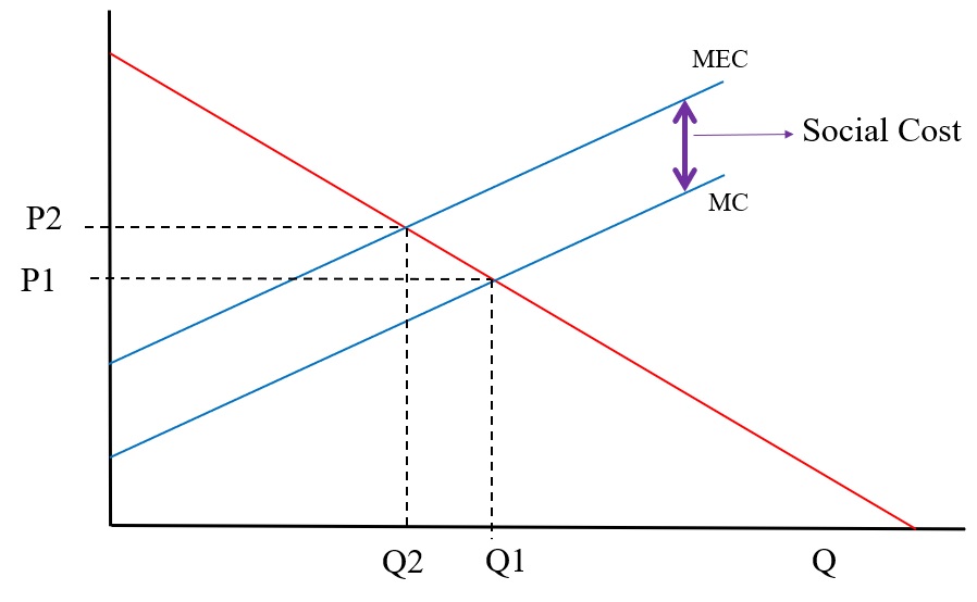 Social Cost occurs above demand and between the private supply curve and the social supply curve