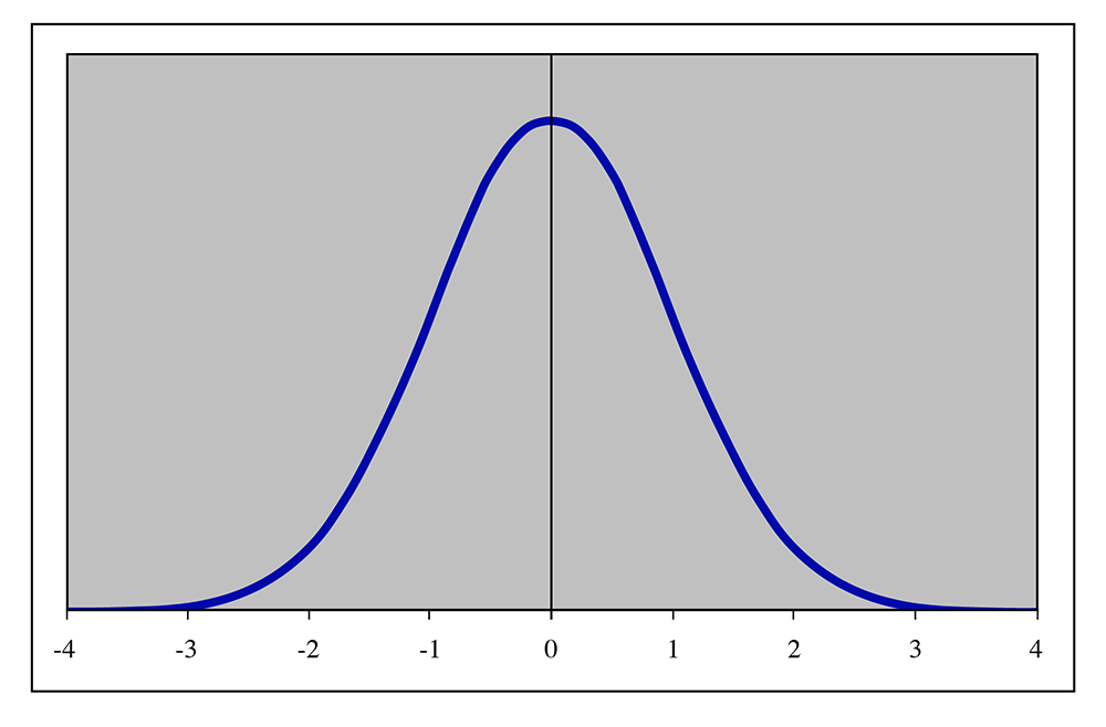 Normal Distribution, bell curve example