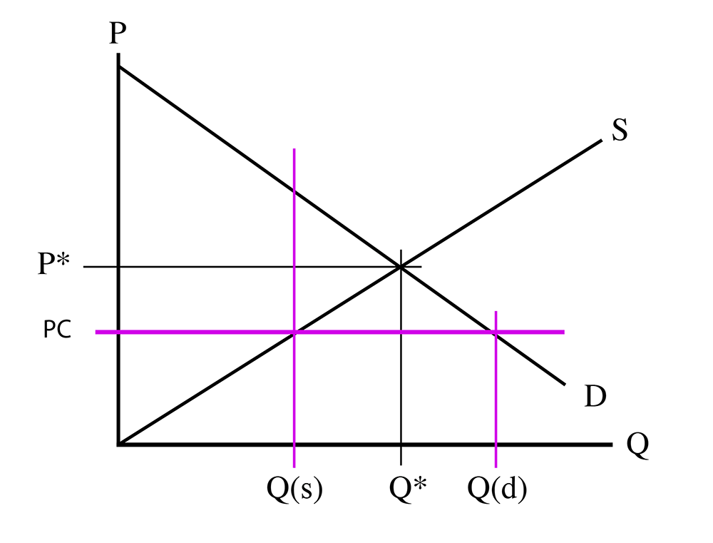 Supply Demand diagram with price cap. Described below