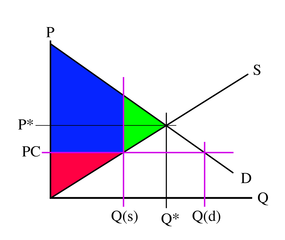 Red:Area between PC and supply. Green:Area between quantity and the free market equilibrium point. Blue:Area between demand, quantity and PC