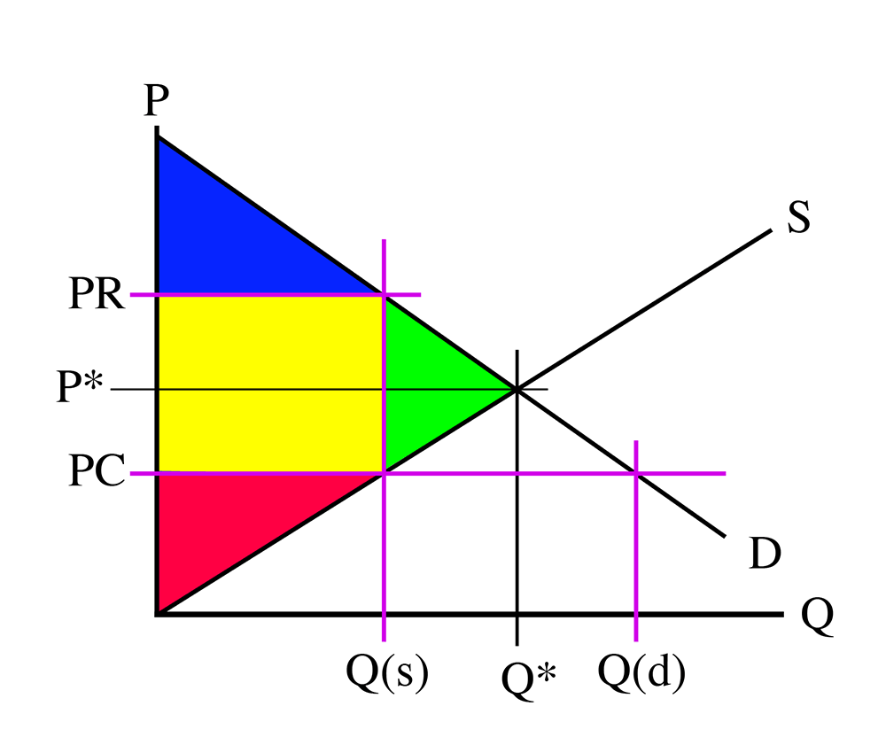 S&D Diagram. Area of consumer wealth section decreases and is partially replaced by the hidden costs. (Explained above)