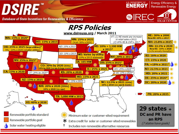 RPS Policies. Most of the North Eastern, South Western, West Coast, and Northern States have incentives 