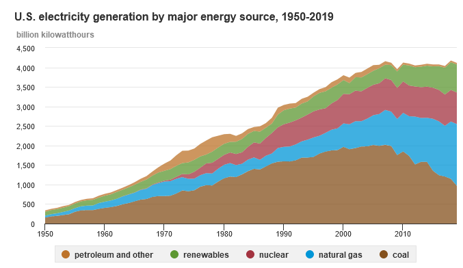 Graph shows the quantity of electricity generated by each type of fuel since 1990. Important points listed below