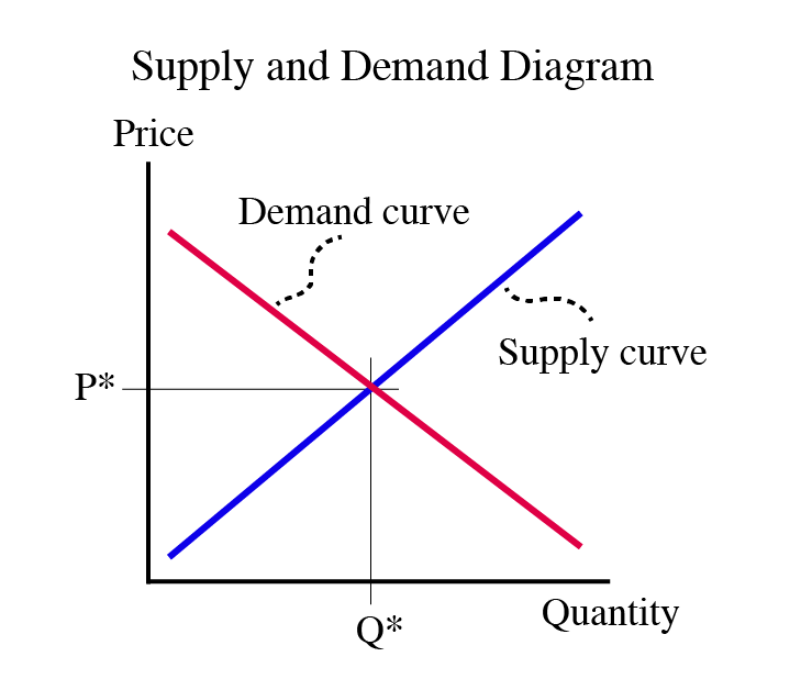 Supply and demand diagram discussed below