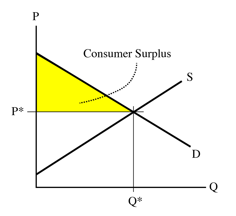 Consumer Surplus as described above