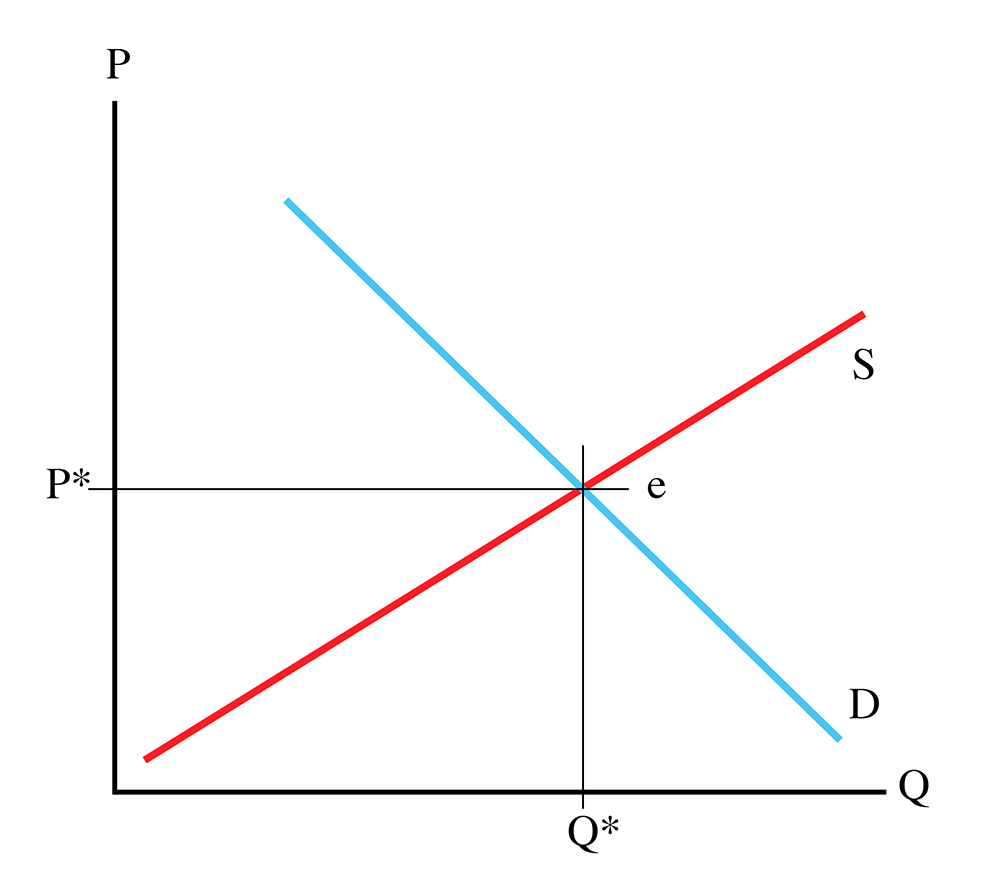 Supply and Demand diagram