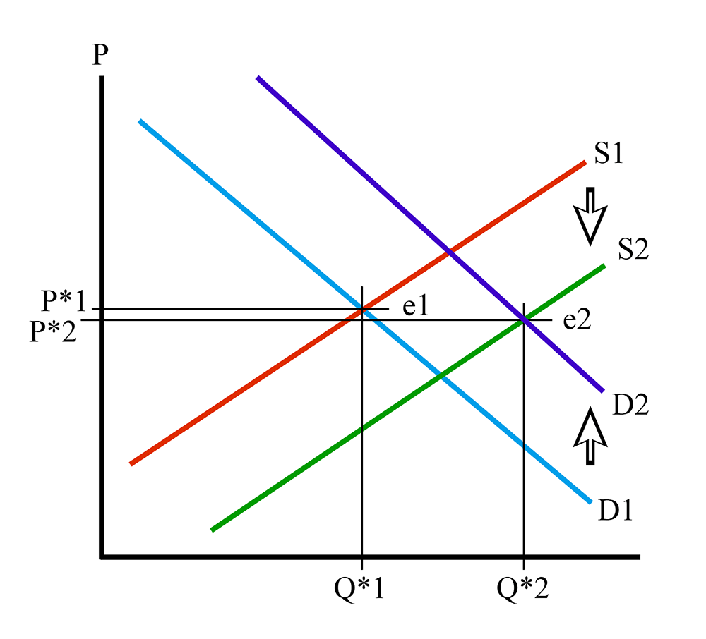 graph where demand curve moves outward and supply curve moves down