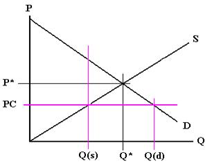 Supply Demand diagram with price cap. Described below