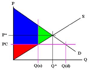 Price Controls And Their Effects E B F 200 Introduction To