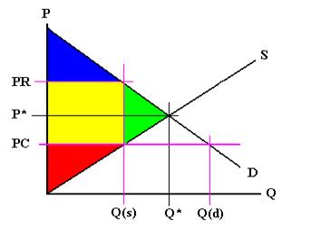 Price Controls And Their Effects E B F 200 Introduction To