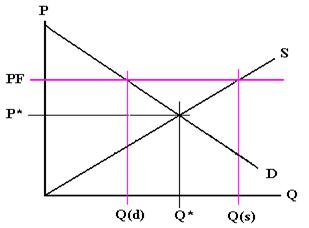 S&D Diagram with price floor above the market equalibrium