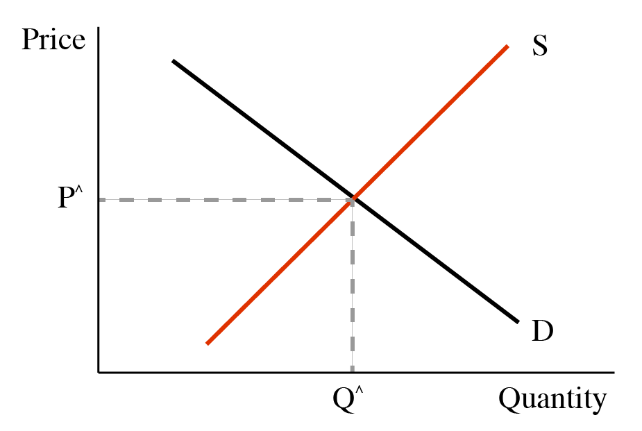 Demand curve has negative slope. Supply curve has positive slope. further explained below.