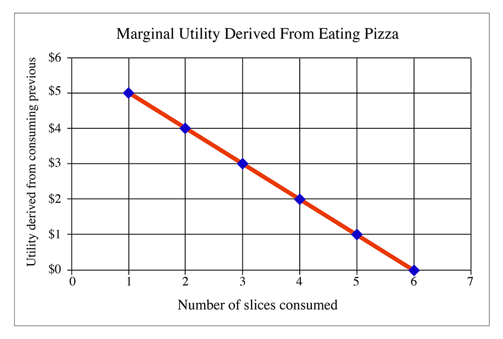 Slices of pizza on x-axis, utility derived on y-axis. Negative slope. Further explained below